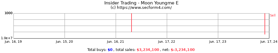 Insider Trading Transactions for Moon Youngme E