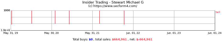 Insider Trading Transactions for Stewart Michael G