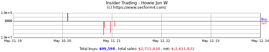 Insider Trading Transactions for Howie Jon W