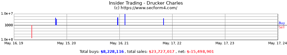 Insider Trading Transactions for Drucker Charles