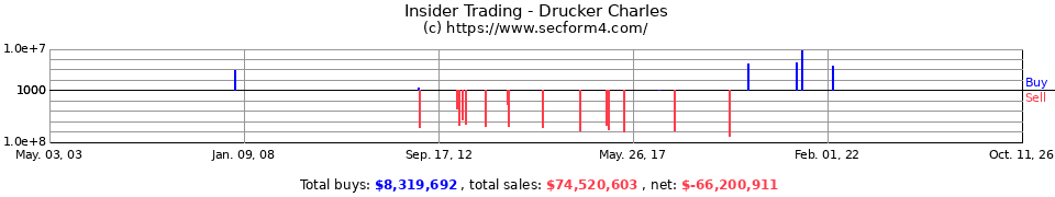 Insider Trading Transactions for Drucker Charles