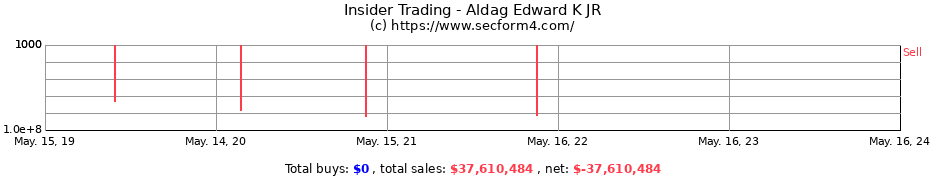Insider Trading Transactions for Aldag Edward K JR