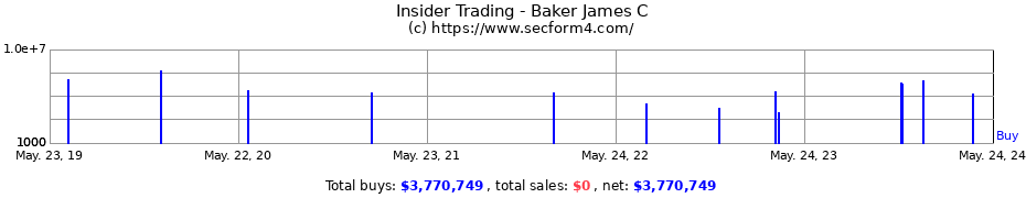 Insider Trading Transactions for Baker James C