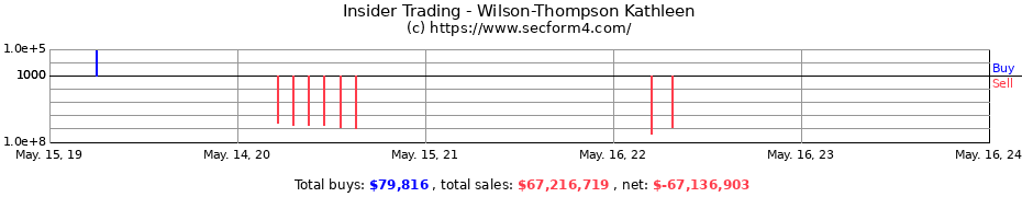 Insider Trading Transactions for Wilson-Thompson Kathleen