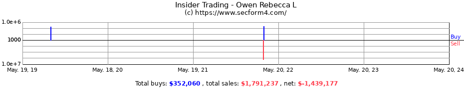 Insider Trading Transactions for Owen Rebecca L