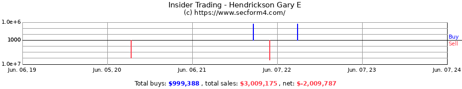 Insider Trading Transactions for Hendrickson Gary E