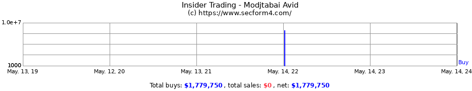 Insider Trading Transactions for Modjtabai Avid
