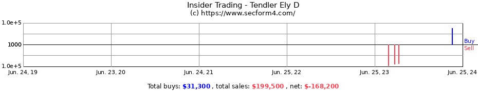 Insider Trading Transactions for Tendler Ely D