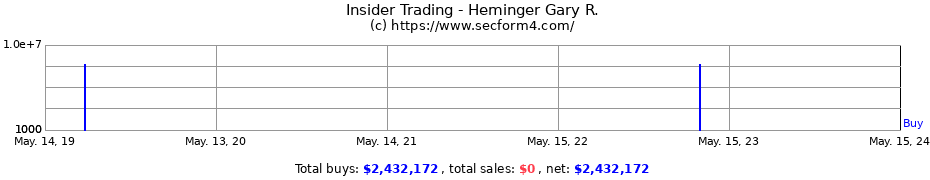 Insider Trading Transactions for Heminger Gary R.