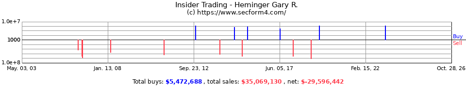 Insider Trading Transactions for Heminger Gary R