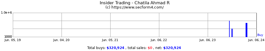 Insider Trading Transactions for Chatila Ahmad R