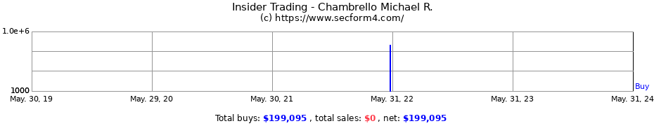 Insider Trading Transactions for Chambrello Michael R.