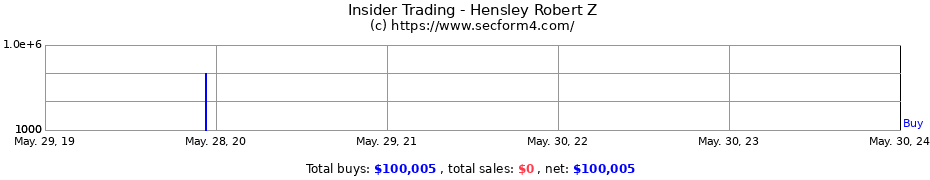 Insider Trading Transactions for Hensley Robert Z