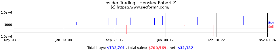 Insider Trading Transactions for Hensley Robert Z