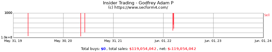 Insider Trading Transactions for Godfrey Adam P