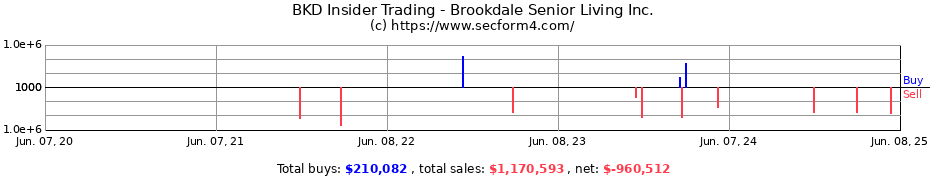 Insider Trading Transactions for Brookdale Senior Living Inc.