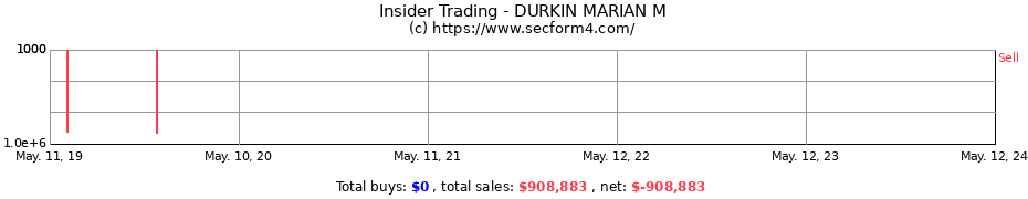 Insider Trading Transactions for DURKIN MARIAN M