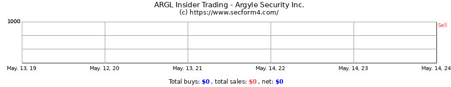 Insider Trading Transactions for Argyle Security Inc.