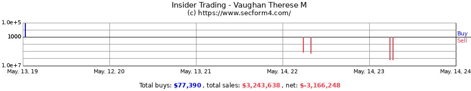 Insider Trading Transactions for Vaughan Therese M