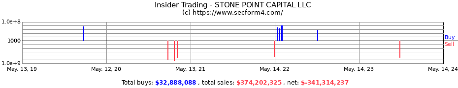 Insider Trading Transactions for STONE POINT CAPITAL LLC