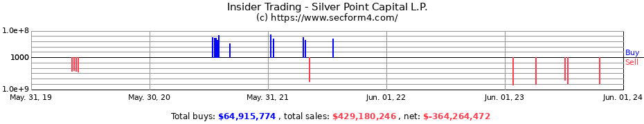 Insider Trading Transactions for Silver Point Capital L.P.