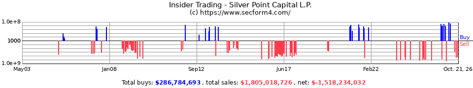 Insider Trading Transactions for Silver Point Capital L.P.