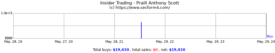 Insider Trading Transactions for Praill Anthony Scott