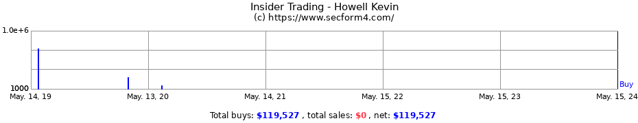 Insider Trading Transactions for Howell Kevin