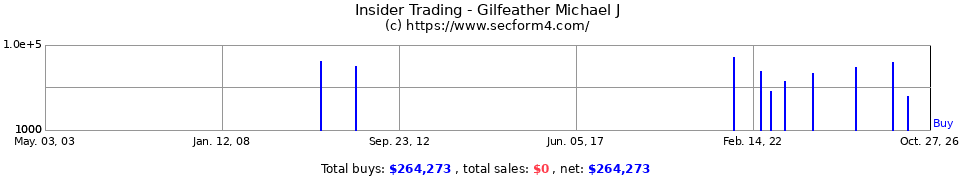 Insider Trading Transactions for Gilfeather Michael J