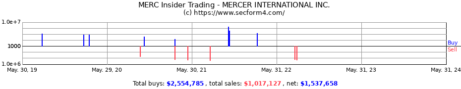 Insider Trading Transactions for MERCER INTERNATIONAL INC.