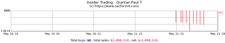 Insider Trading Transactions for Quinlan Paul T