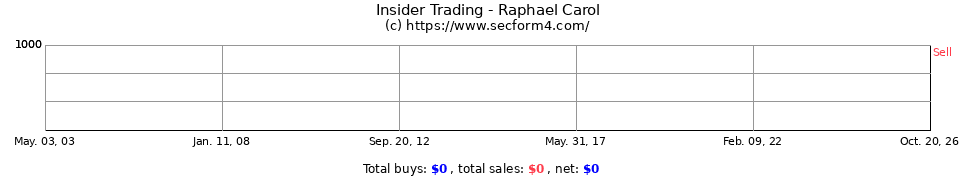 Insider Trading Transactions for Raphael Carol