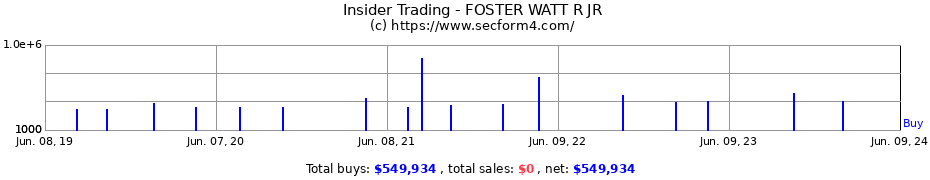 Insider Trading Transactions for FOSTER WATT R JR