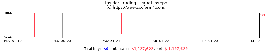 Insider Trading Transactions for Israel Joseph