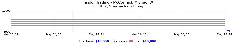 Insider Trading Transactions for McCormick Michael W