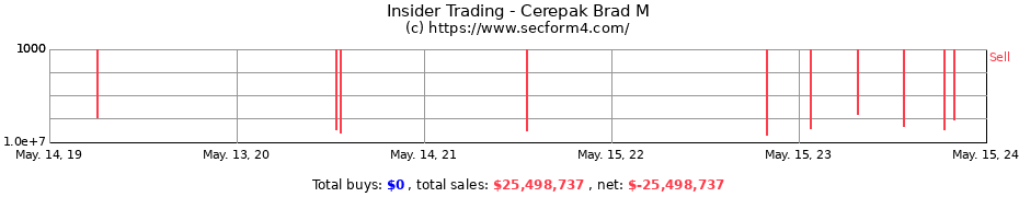Insider Trading Transactions for Cerepak Brad M
