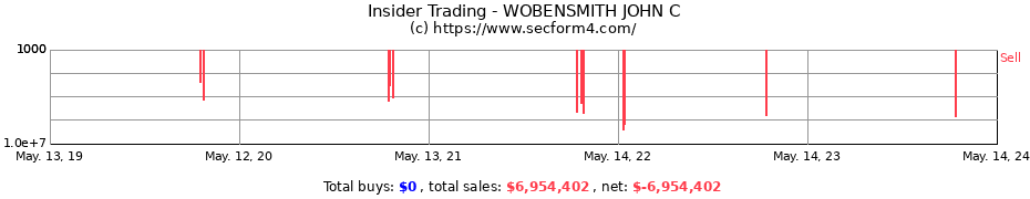 Insider Trading Transactions for WOBENSMITH JOHN C