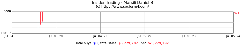 Insider Trading Transactions for Marsili Daniel B