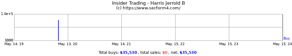 Insider Trading Transactions for Harris Jerrold B