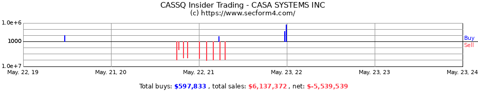 Insider Trading Transactions for Casa Systems Inc