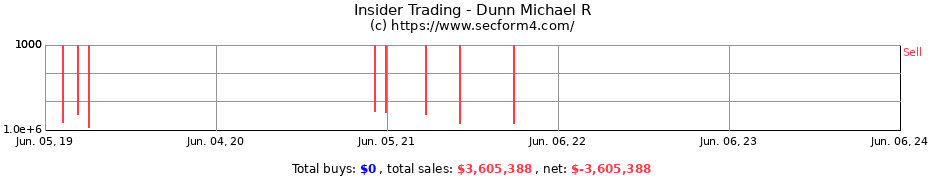 Insider Trading Transactions for Dunn Michael R