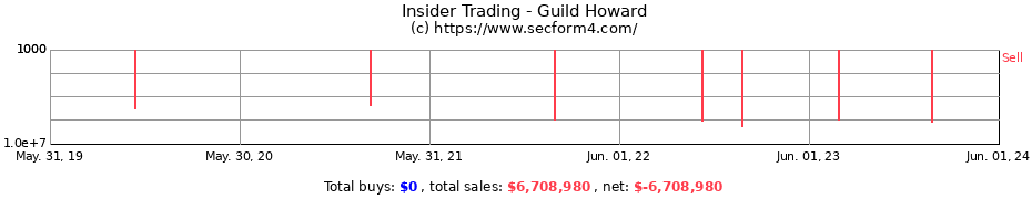 Insider Trading Transactions for Guild Howard
