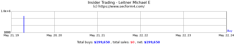 Insider Trading Transactions for Leitner Michael E