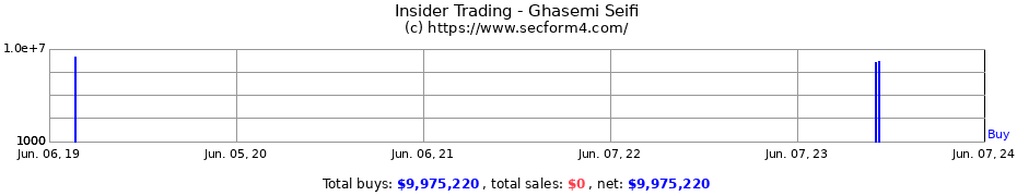 Insider Trading Transactions for Ghasemi Seifi