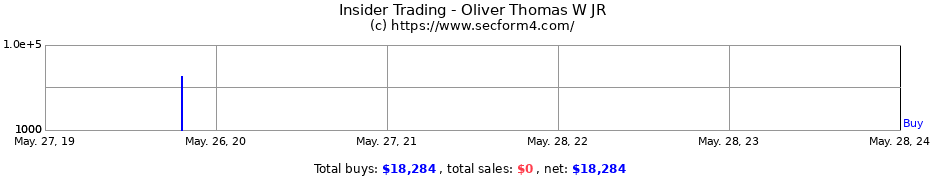 Insider Trading Transactions for Oliver Thomas W JR