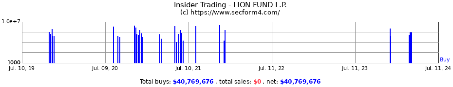 Insider Trading Transactions for LION FUND L.P.