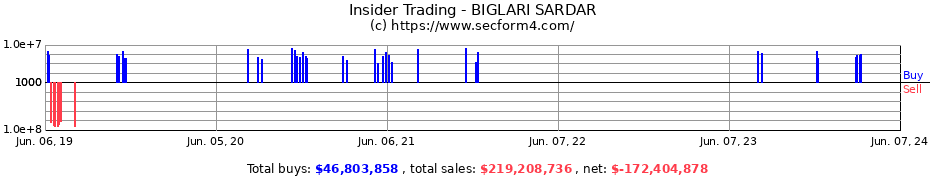Insider Trading Transactions for BIGLARI SARDAR
