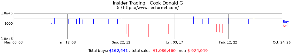 Insider Trading Transactions for Cook Donald G