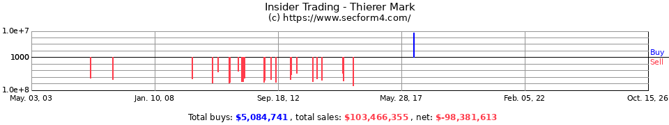 Insider Trading Transactions for Thierer Mark