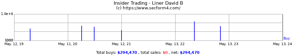 Insider Trading Transactions for Liner David B